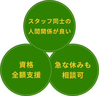 スタッフ同士の人間関係が良い急な休みも相談可資格全額支援
